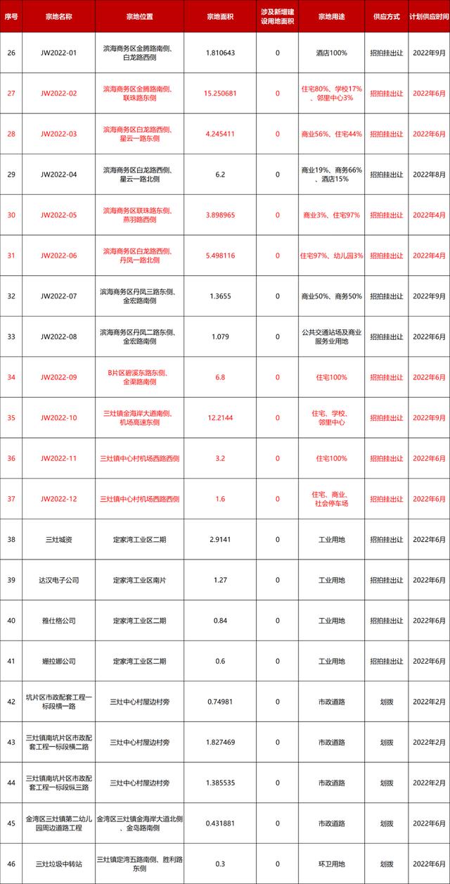 方才！2022年，珠海地盘供给方案暴光-4.jpg