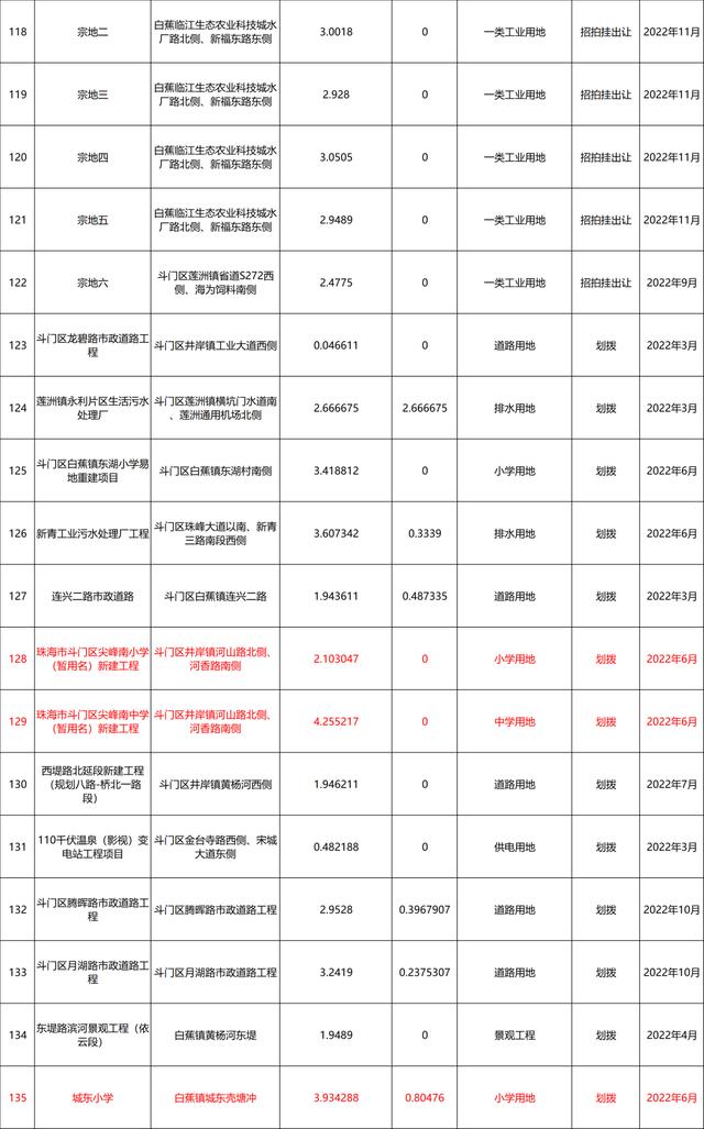 方才！2022年，珠海地盘供给方案暴光-9.jpg