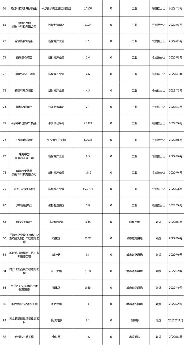 方才！2022年，珠海地盘供给方案暴光-6.jpg