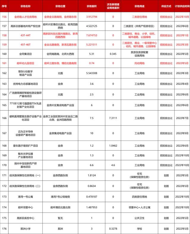 方才！2022年，珠海地盘供给方案暴光-12.jpg