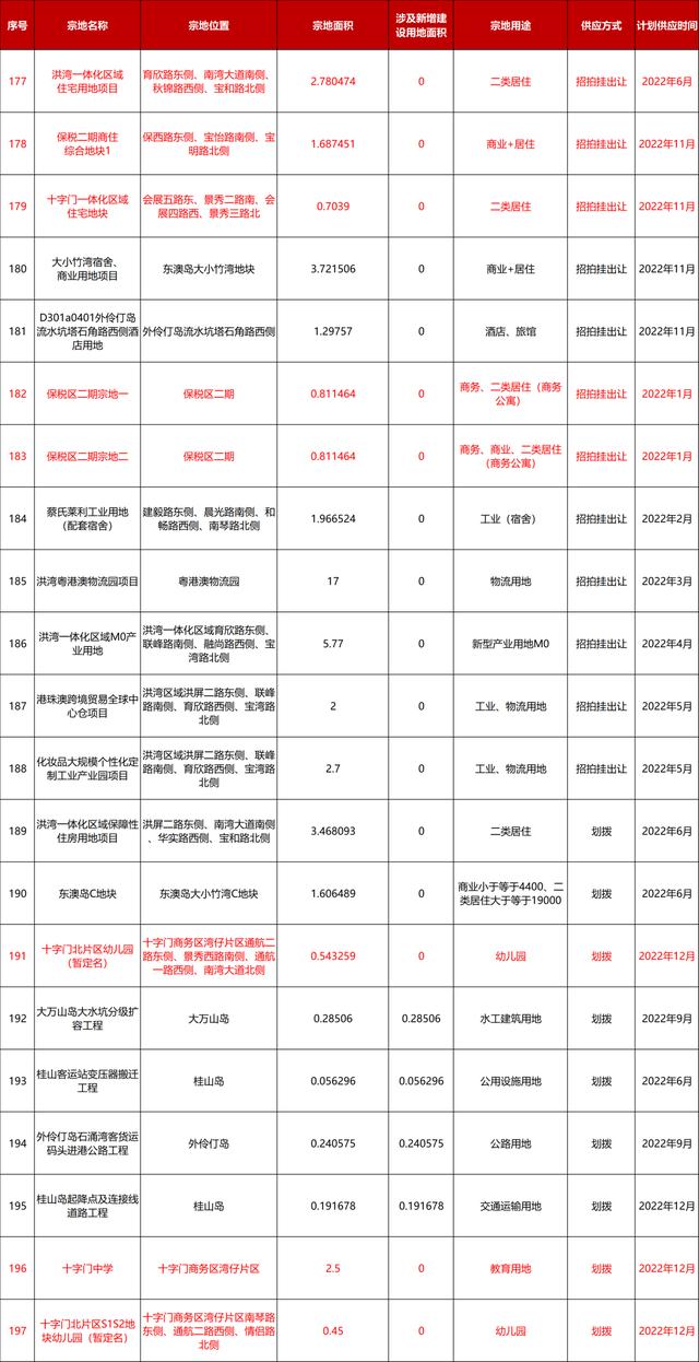 方才！2022年，珠海地盘供给方案暴光-13.jpg