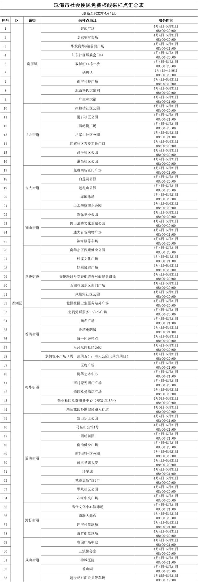 珠海便平易近免费核酸、黄码核酸采样面汇总正在那里！-2.jpg