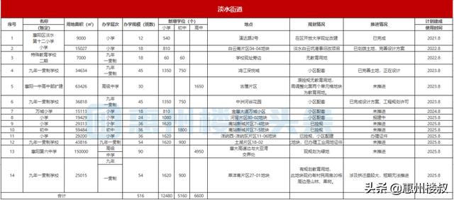 重磅存眷！惠阳将新建扩建63所黉舍！新删8.7万个教位-2.jpg