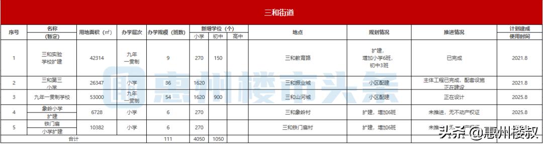 重磅存眷！惠阳将新建扩建63所黉舍！新删8.7万个教位-4.jpg