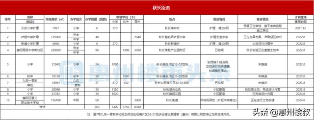 重磅存眷！惠阳将新建扩建63所黉舍！新删8.7万个教位-3.jpg