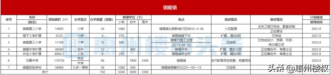 重磅存眷！惠阳将新建扩建63所黉舍！新删8.7万个教位-6.jpg