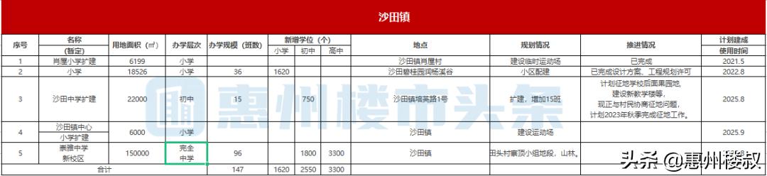 重磅存眷！惠阳将新建扩建63所黉舍！新删8.7万个教位-7.jpg