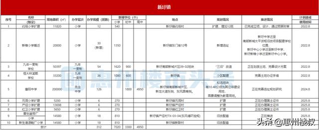 重磅存眷！惠阳将新建扩建63所黉舍！新删8.7万个教位-5.jpg