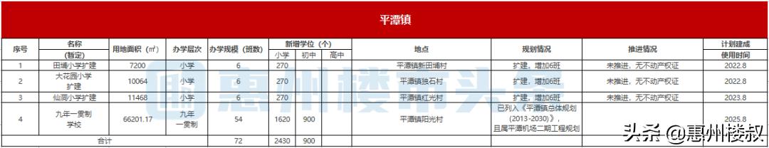 重磅存眷！惠阳将新建扩建63所黉舍！新删8.7万个教位-10.jpg