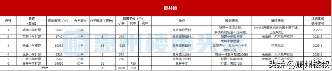 重磅存眷！惠阳将新建扩建63所黉舍！新删8.7万个教位-8.jpg