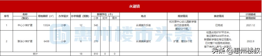 重磅存眷！惠阳将新建扩建63所黉舍！新删8.7万个教位-9.jpg