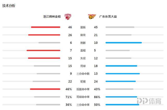 CBA季后赛-广东1-0抢先浙江 易建联16+10吴前25分-5.jpg