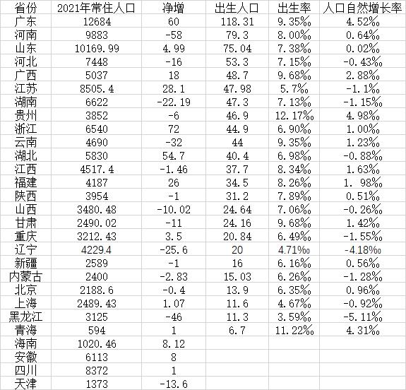 28省分常住生齿：广东持续15年总量第一，15省分削减-1.jpg