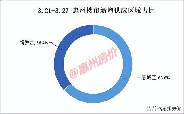 上周惠州5盘供给1010套新居，存案均价最低7字头-1.jpg