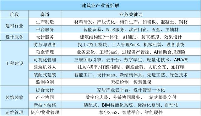 每一个细分标的目的皆是万亿级市场，超6000家公司携本钱进局修建业数字化 | 年度止业-2.jpg