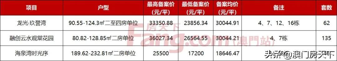 唐家3.6万！斗门2.5万！最新，珠海3769套房源存案价出炉-3.jpg