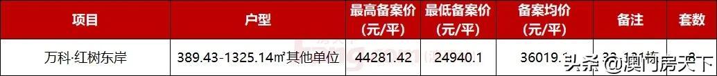 唐家3.6万！斗门2.5万！最新，珠海3769套房源存案价出炉-13.jpg