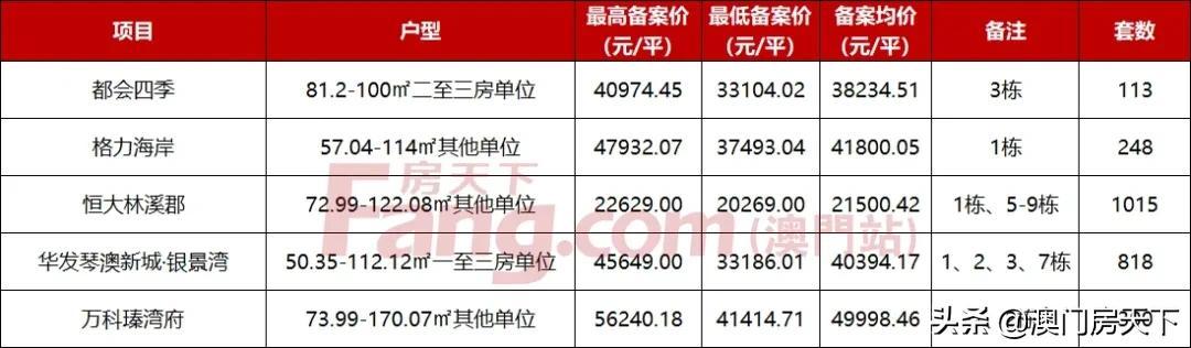 唐家3.6万！斗门2.5万！最新，珠海3769套房源存案价出炉-15.jpg