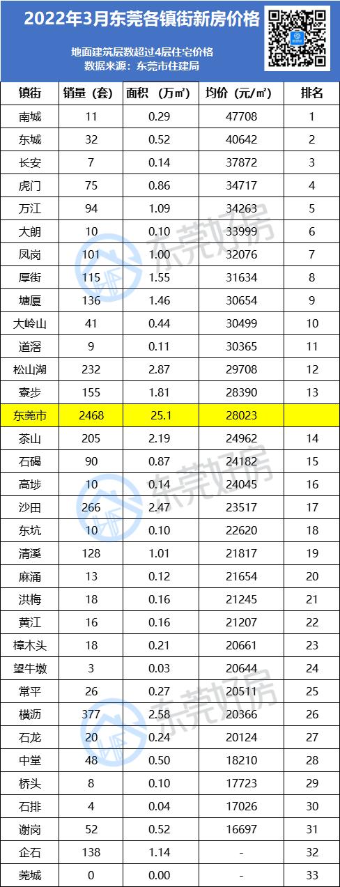 最新公布！东莞各镇街房价出炉-2.jpg