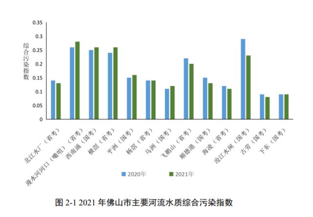 佛山2021年情况情况公报公布，碧火蓝天捍卫战效果明显-2.jpg