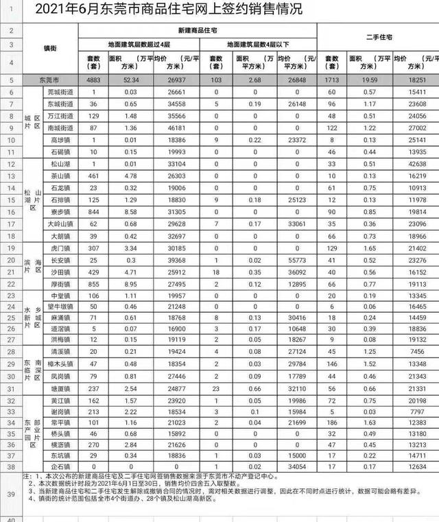 东莞6月各镇街最新居价出炉，均价26937元/㎡-1.jpg