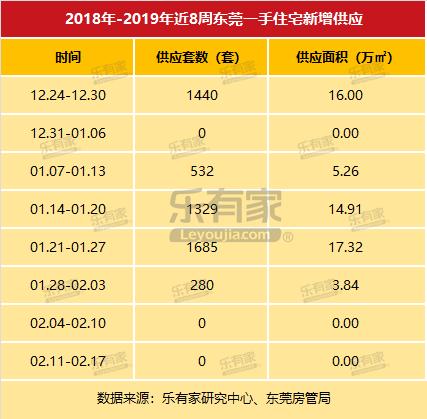 乐有家：2月第3周东莞一两脚成交量均上升，两脚带看量年夜幅上涨-1.jpg