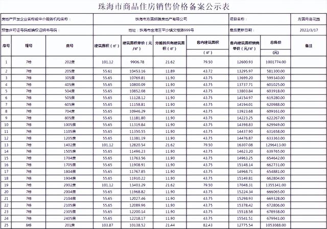 速看！喷鼻洲2.1万，斗门1.36万，金湾1.1万！珠海最新存案价公示-17.jpg