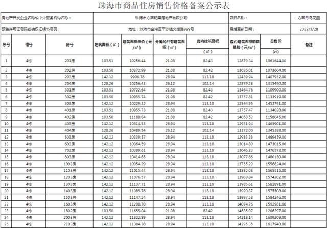 速看！喷鼻洲2.1万，斗门1.36万，金湾1.1万！珠海最新存案价公示-20.jpg