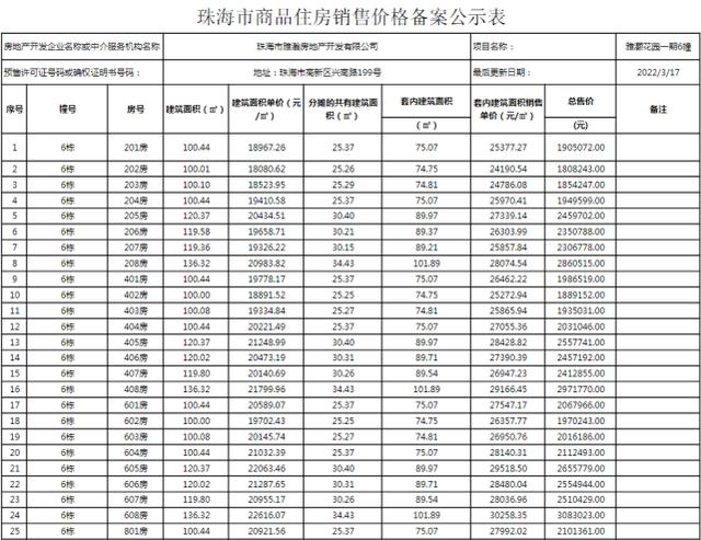 速看！喷鼻洲2.1万，斗门1.36万，金湾1.1万！珠海最新存案价公示-27.jpg