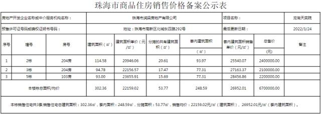 速看！喷鼻洲2.1万，斗门1.36万，金湾1.1万！珠海最新存案价公示-30.jpg