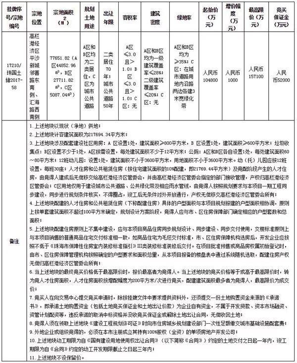 总价12.8亿元 碧桂园、珠海港竞得仄沙2宗宅天-2.jpg