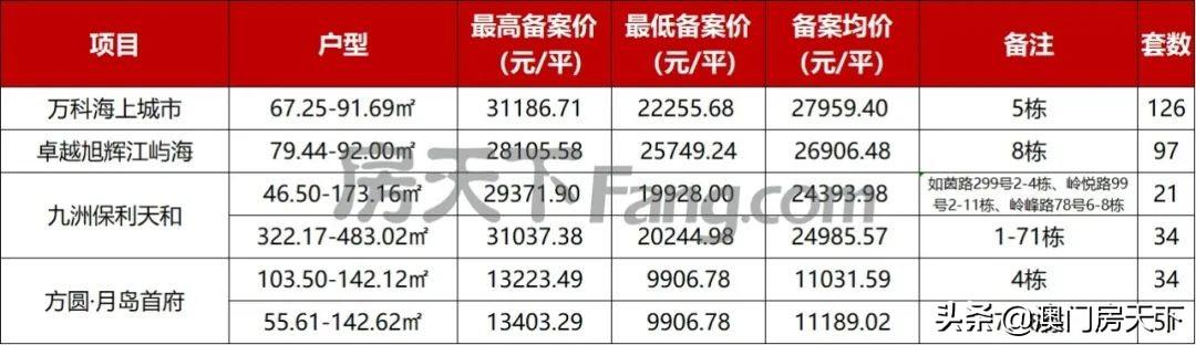 唐家4万！金湾2.7万！珠海11个项目最新存案价暴光-3.jpg