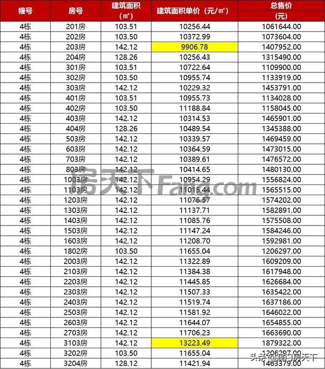 唐家4万！金湾2.7万！珠海11个项目最新存案价暴光-5.jpg