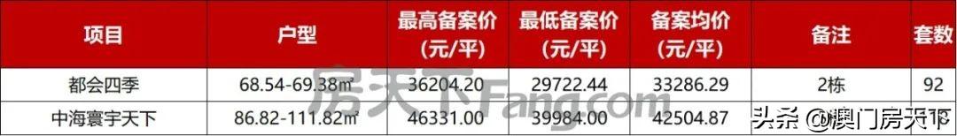 唐家4万！金湾2.7万！珠海11个项目最新存案价暴光-10.jpg