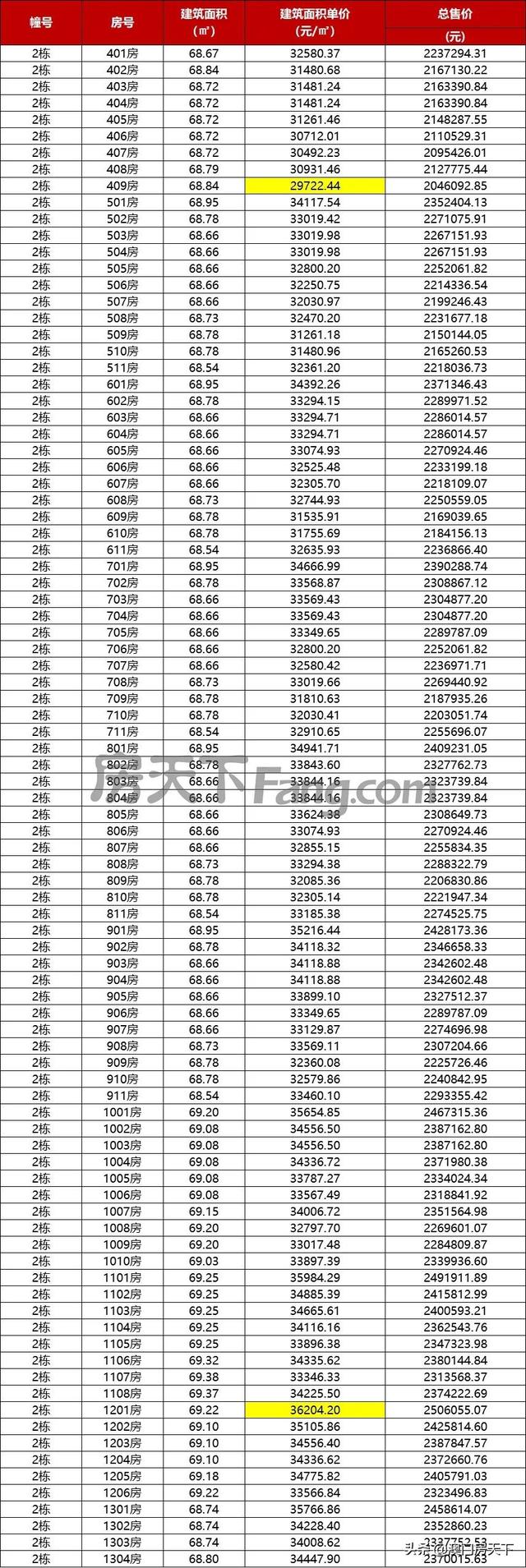 唐家4万！金湾2.7万！珠海11个项目最新存案价暴光-12.jpg