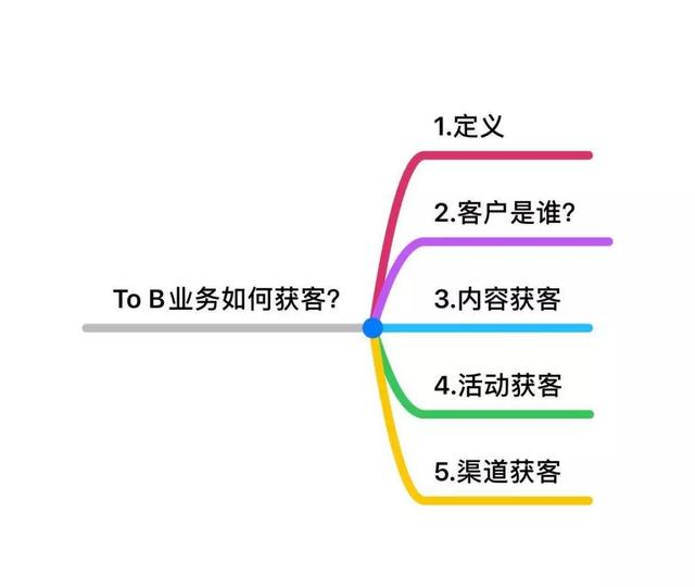 To B营业怎样获得客户？-1.jpg