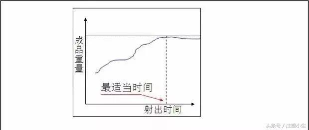 注塑工艺成型五要素之“工夫”取“温度”-1.jpg