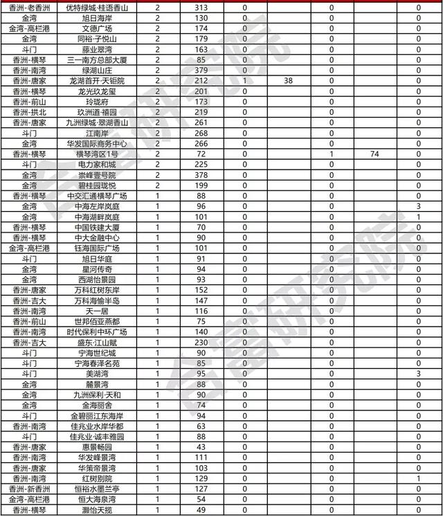 环跌29%！腐败小少假珠海楼市逢热！上周借发作了那些-3.jpg