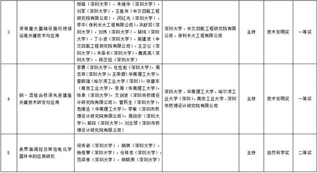 深圳年夜教12项功效获2021年度广东省科教手艺奖-2.jpg