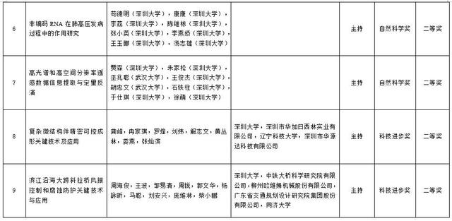 深圳年夜教12项功效获2021年度广东省科教手艺奖-3.jpg