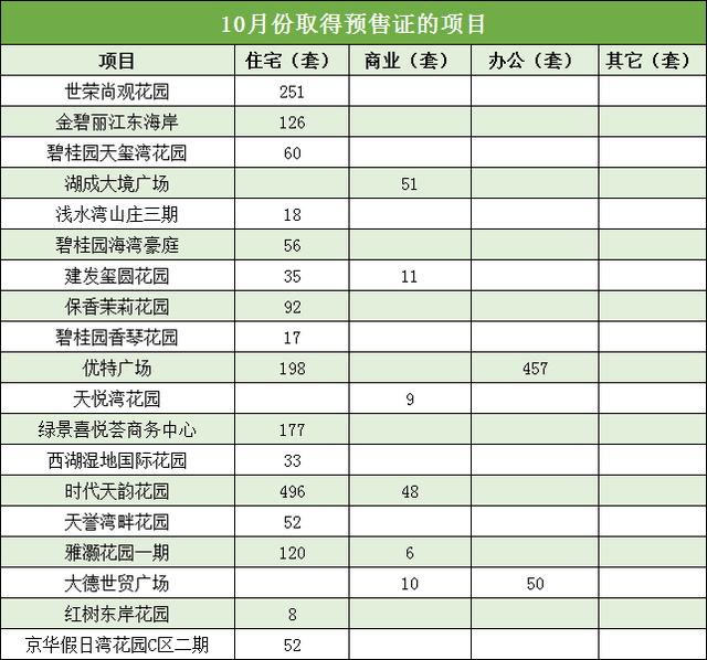 新居企杀进珠海！土拍逢热！网签降落！10月室第网签3263套-6.jpg