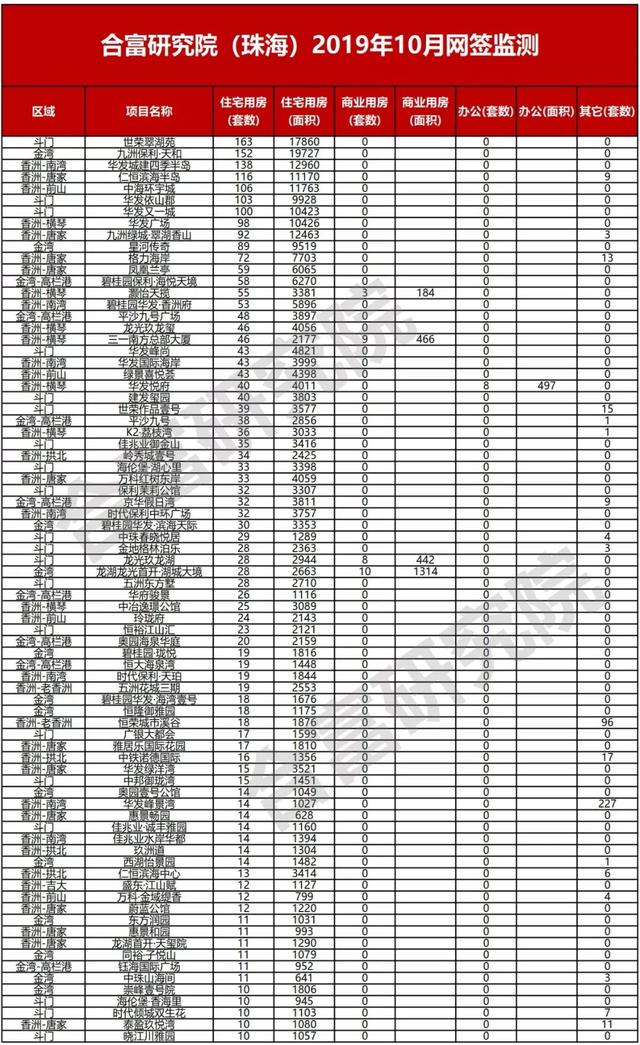 新居企杀进珠海！土拍逢热！网签降落！10月室第网签3263套-3.jpg