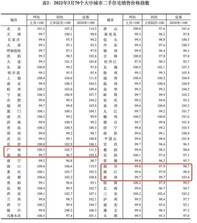 3月天下70乡房价数据指数出炉 广州一脚房价同比上涨3个百分面-2.jpg