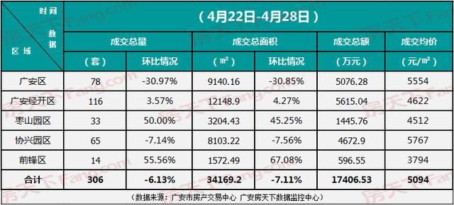 广安主乡区房天产市场周静态汇总陈述（2019.4.22-4.28）-1.jpg