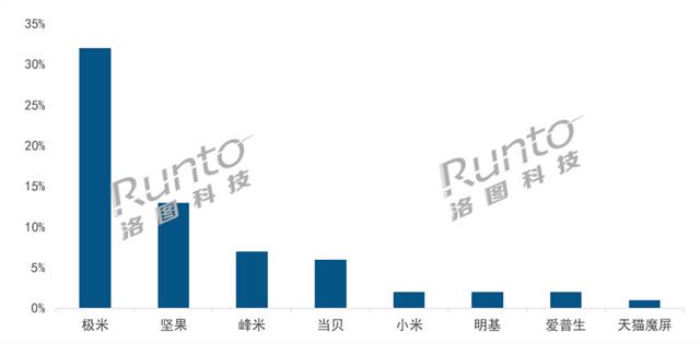 峰米销额涨幅较着，一跃成为市场第三，“投影单雄”职位愈加稳定-1.jpg