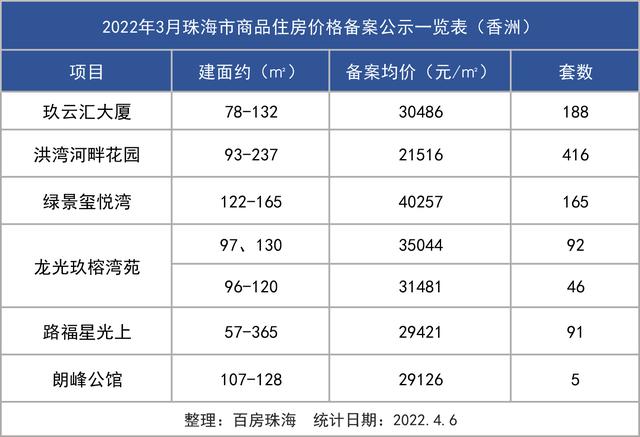 珠海37盘均价暴光！新居存案缓慢爬升，4月楼市止情背好？-4.jpg