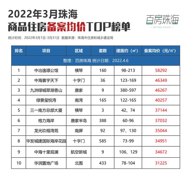 珠海37盘均价暴光！新居存案缓慢爬升，4月楼市止情背好？-14.jpg