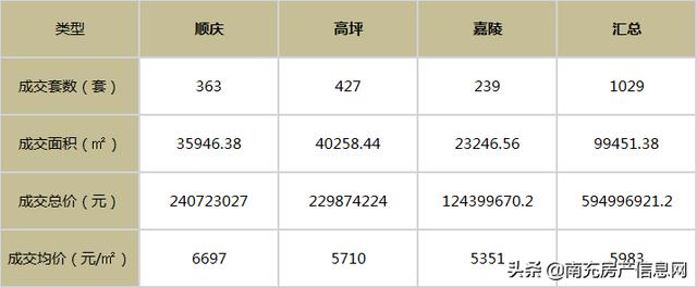 3月过半 北充楼市供销仅千套高低“小阳秋”或将哑水？-2.jpg