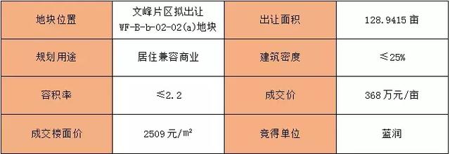 北充：嘉陵区2宗天块拍卖，最下拍出380.5万元/亩-2.jpg