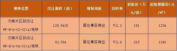 北充：嘉陵区2宗天块拍卖，最下拍出380.5万元/亩-1.jpg